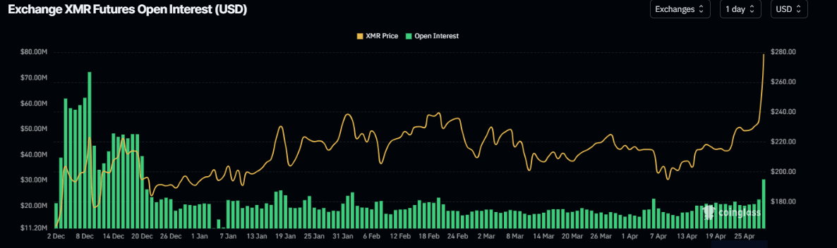 Gráfico de interés abierto de XMR. Fuente: Coinglass
