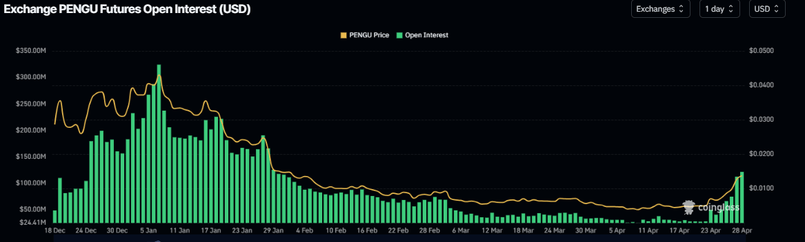 Gráfico de interés abierto de PENGU. Fuente: Coinglass