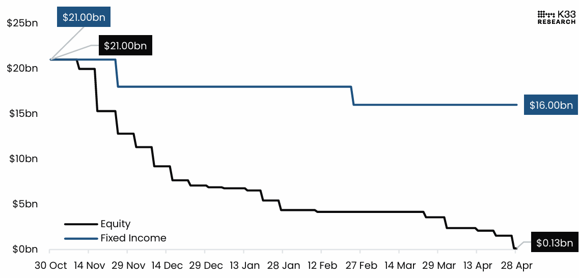 Gráfico de progresión 21/21 de la estrategia. Fuente: K33 Research