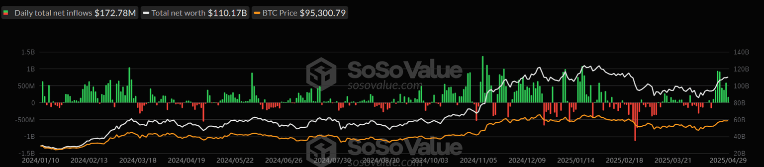 Gráfico diario total de ETFs de Bitcoin al contado. Fuente: SoSoValue