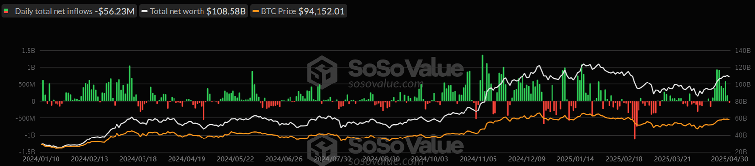 Gráfico diario de ETFs de Bitcoin al contado. Fuente: SoSoValue