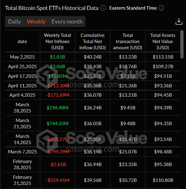 Gráfico semanal total de ETFs de Bitcoin al contado. Fuente: SoSoValue