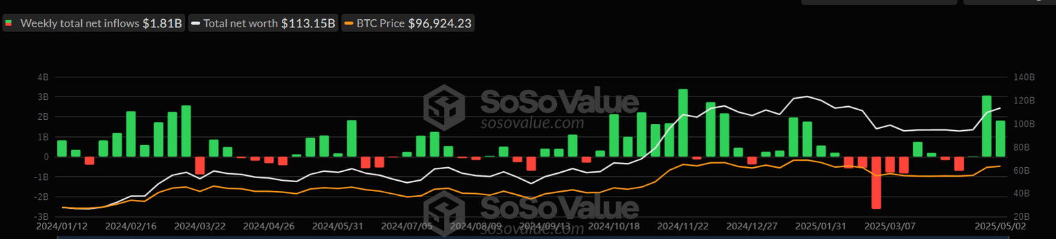 Gráfico semanal total de ETFs de Bitcoin al contado. Fuente: SoSoValue