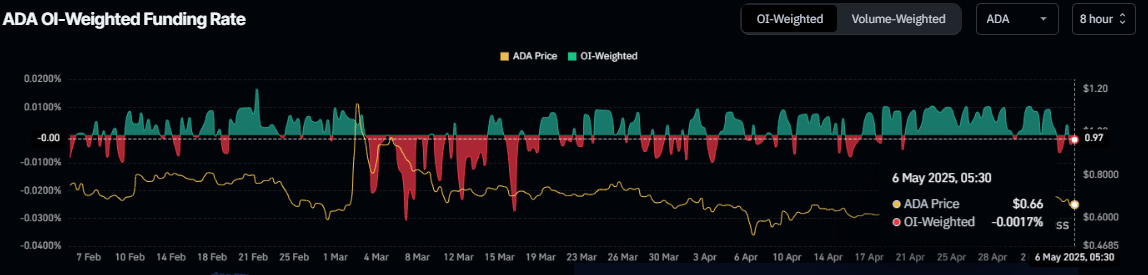 Gráfico de tasa de financiación de Cardano. Fuente: Coinglass