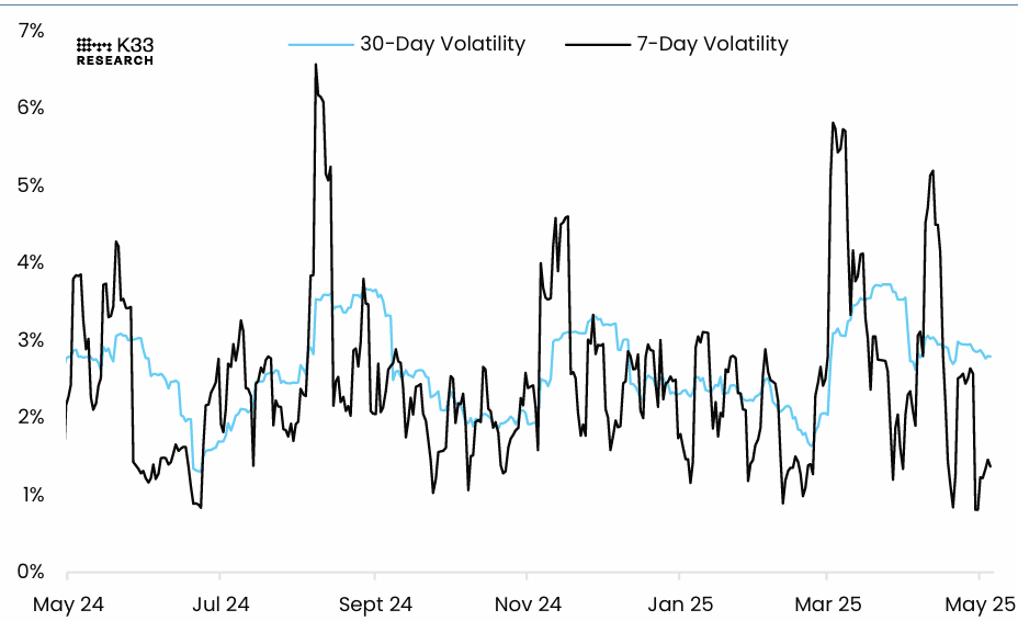 Gráfico de volatilidad a 7 días BTC/USD. Fuente: K33 Research