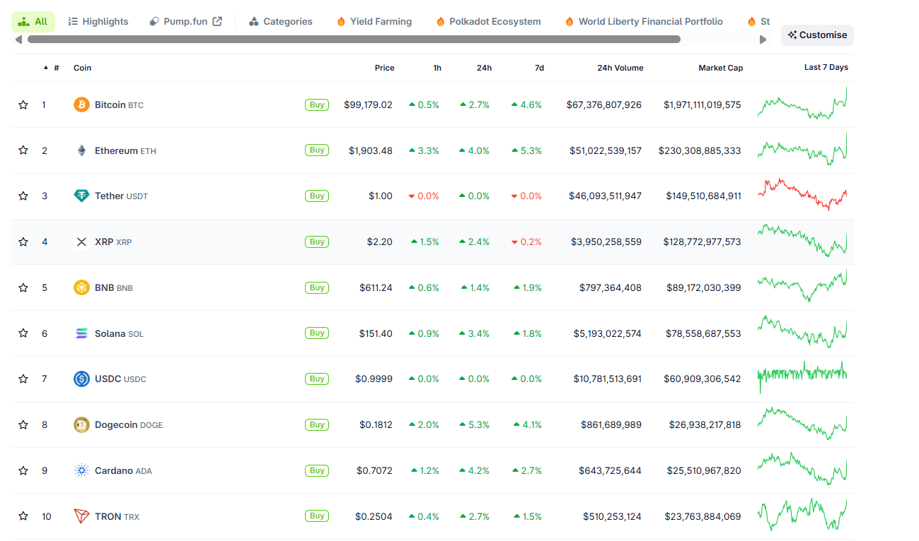 Gráfico de las 10 principales criptomonedas. Fuente: CoinGecko