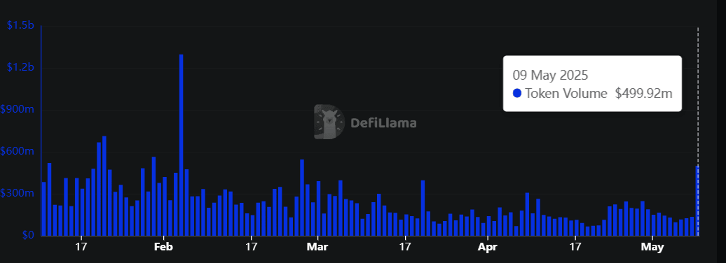 Gráfico de Volumen de Token UNI. Fuente: DefiLlama