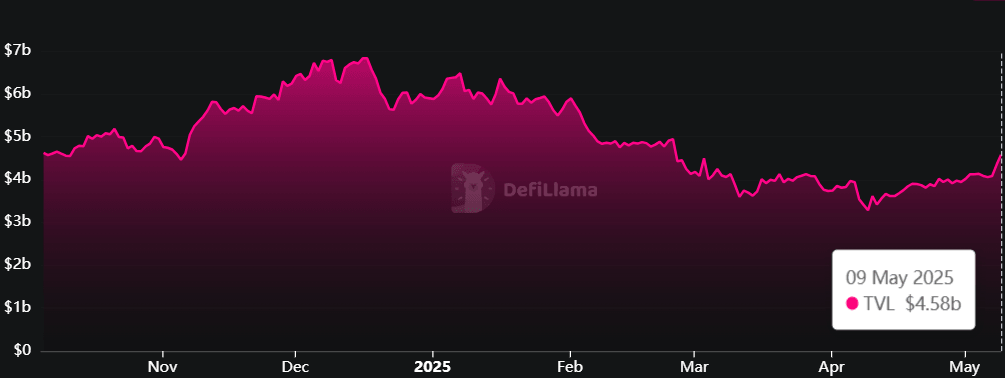 Gráfico de TVL de UNI. Fuente: DefiLlama