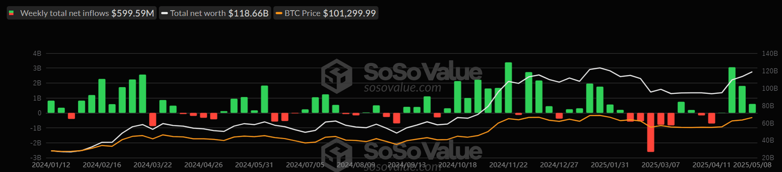 Gráfico semanal total de ETFs de Bitcoin al contado. Fuente: SoSoValue