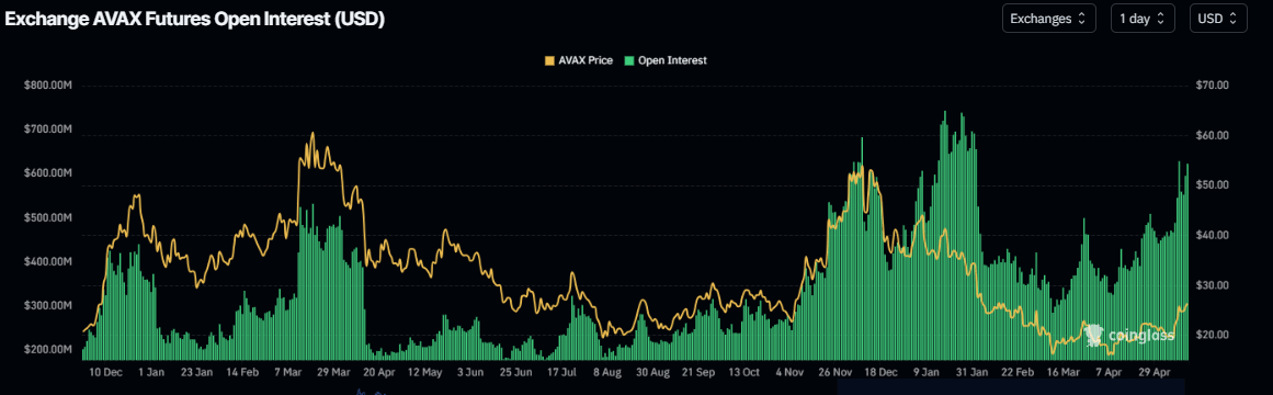 Gráfico de interés abierto de AVAX. Fuente: Coinglass