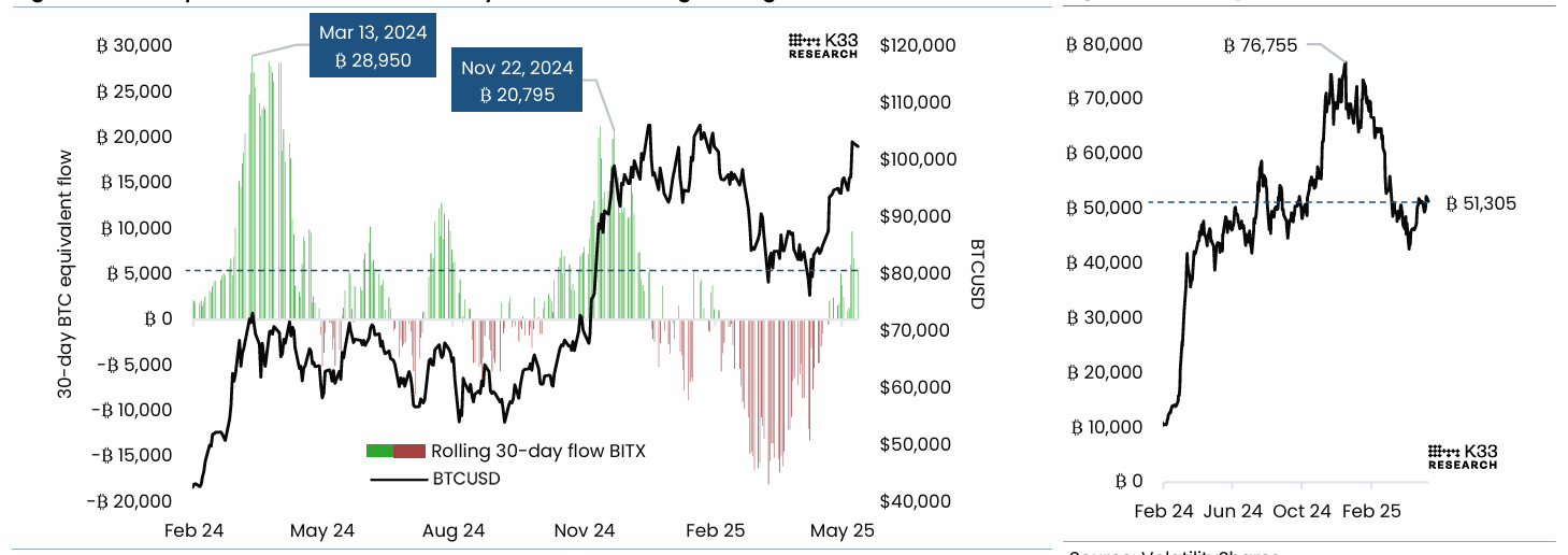 Flujo equivalente de BTC 30d - Gráfico de ETF largo apalancado 2x de VolatilityShares (Izquierda). Exposición de BTC, BITX (Derecha) gráfico. Fuente: K33 Research