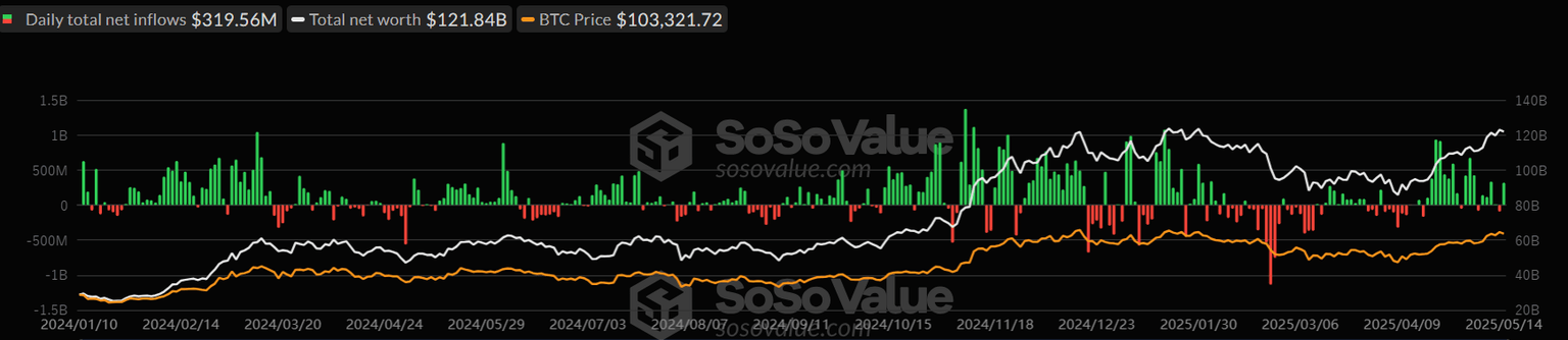 Gráfico diario total de ETFs de Bitcoin al contado. Fuente: SoSoValue
