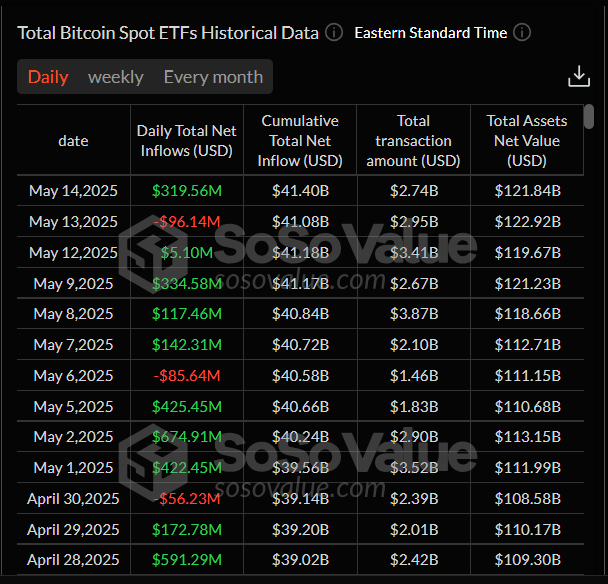Gráfico diario total de ETFs de Bitcoin al contado. Fuente: SoSoValue