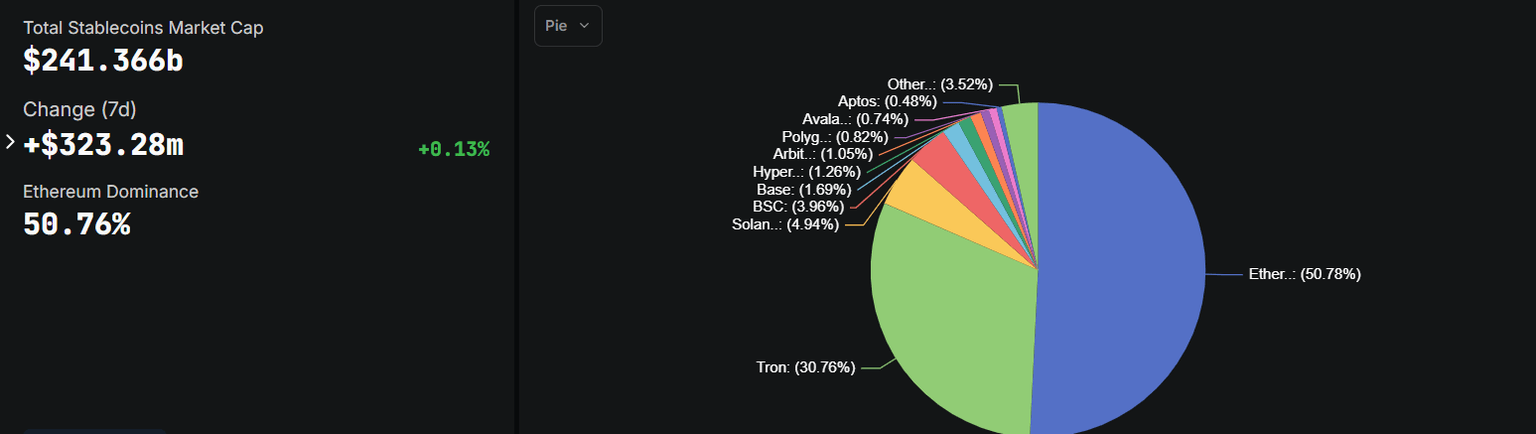 Gráfico de Stablecoin Total por cadena. Fuente: DefiLlama
