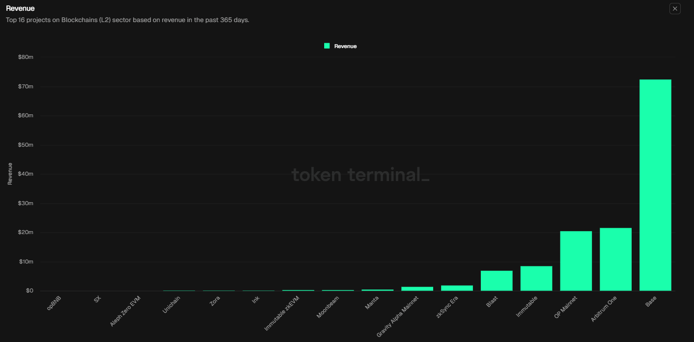 Ingresos de proyectos Layer 2 en el gráfico de los últimos 365 días. Fuente: Token Terminal