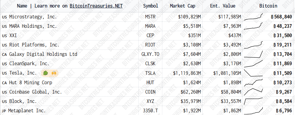 Gráfico de tenencias de BTC de las 10 principales empresas. Fuente: BitcoinTreasuries.net