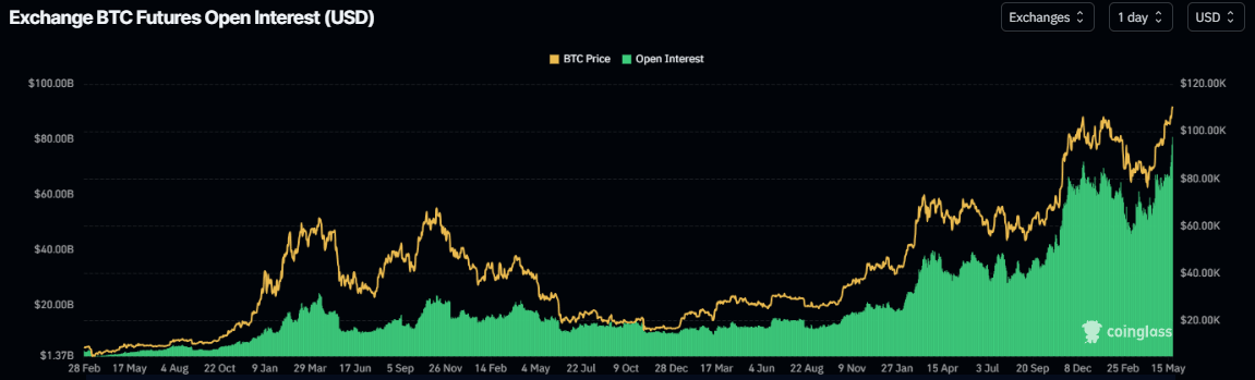 Gráfico de interés abierto del BTC. Fuente: Coinglass
