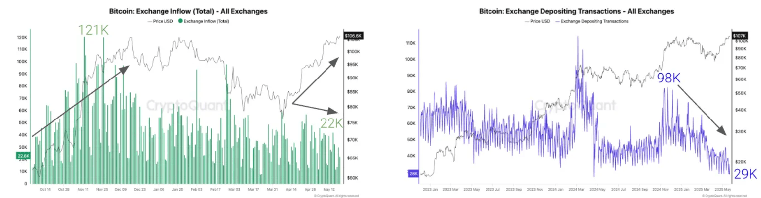 Total de entradas de Bitcoin en intercambios (Izquierda). Transacciones de depósito de Bitcoin en intercambios (Derecha). Fuente: CryptoQuant
