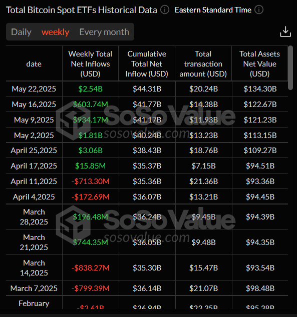 Gráfico semanal total de ETFs de Bitcoin al contado. Fuente: SoSoValue