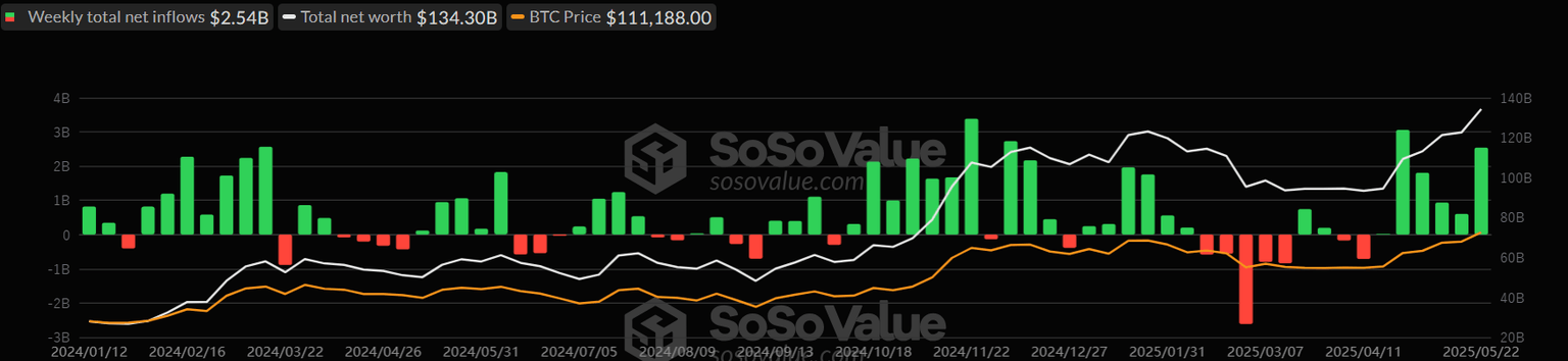 Gráfico semanal total de ETFs de Bitcoin al contado. Fuente: SoSoValue