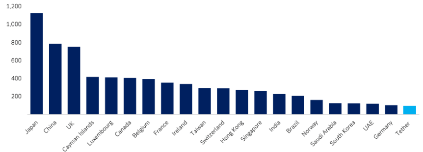 Principales tenedores extranjeros de letras del Tesoro de EE.UU., miles de millones (2025). Fuente: Deutsche Bank Research
