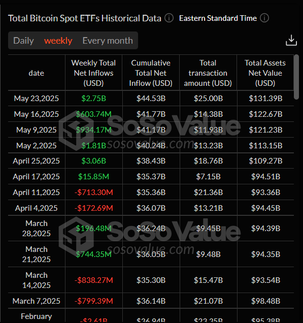 Gráfico semanal total de ETFs de Bitcoin al contado. Fuente: SoSoValue