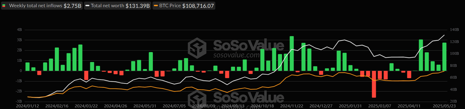 Gráfico semanal total de ETFs de Bitcoin al contado. Fuente: SoSoValue