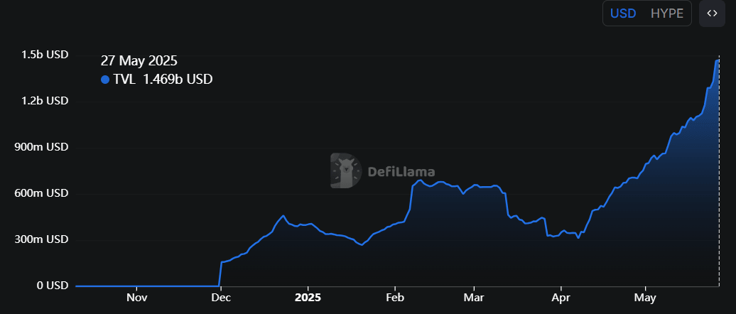 Gráfico de TVL de HYPE. Fuente: DefiLlama