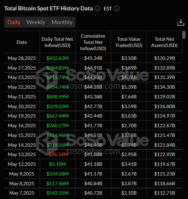 Gráfico diario de ETFs de Bitcoin al contado. Fuente: SoSoValue
