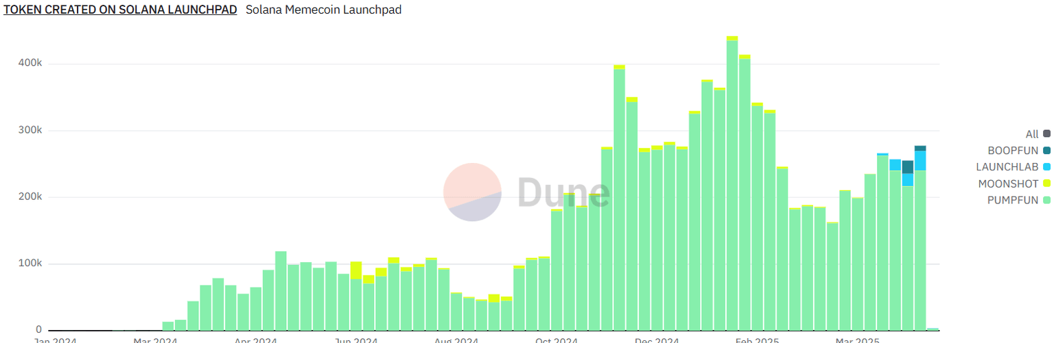 Gráfico de tokens creados en el launchpad de Solana. Fuente: Dune Analytics