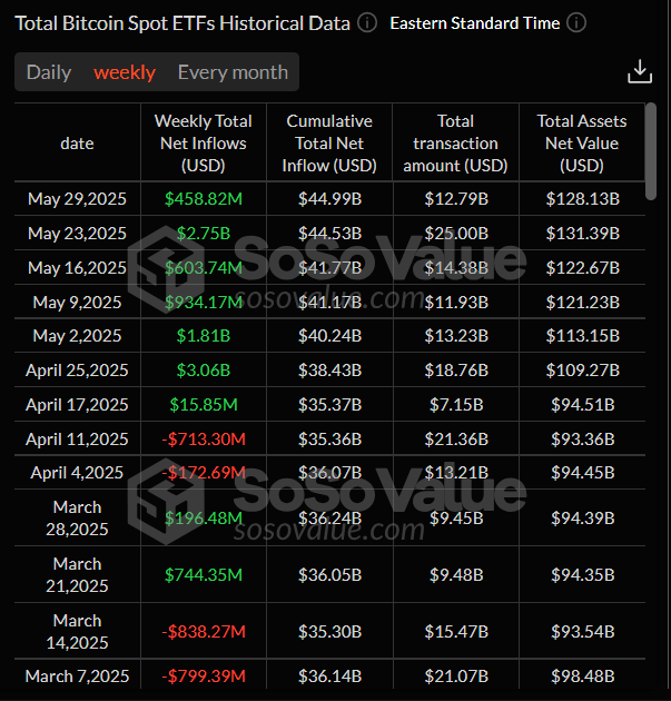 Gráfico semanal total de ETFs de Bitcoin al contado. Fuente: SoSoValue