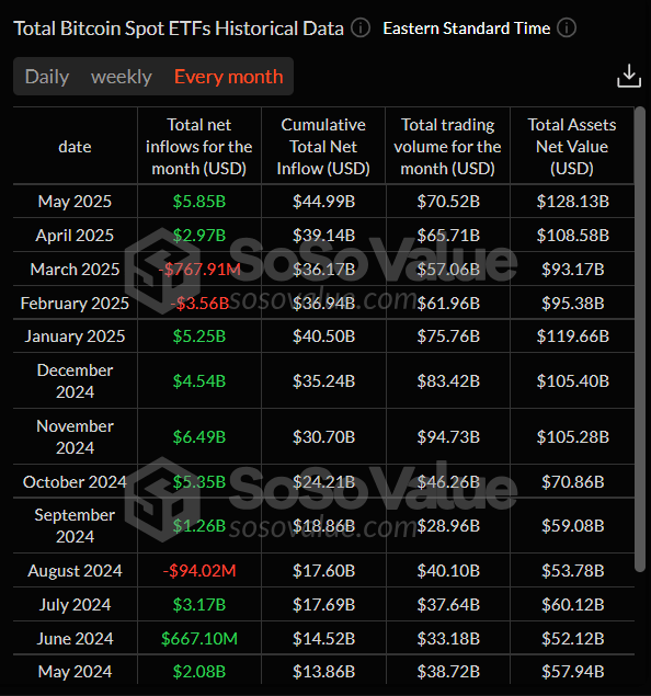 Gráfico mensual total de ETFs de Bitcoin al contado. Fuente: SoSoValue