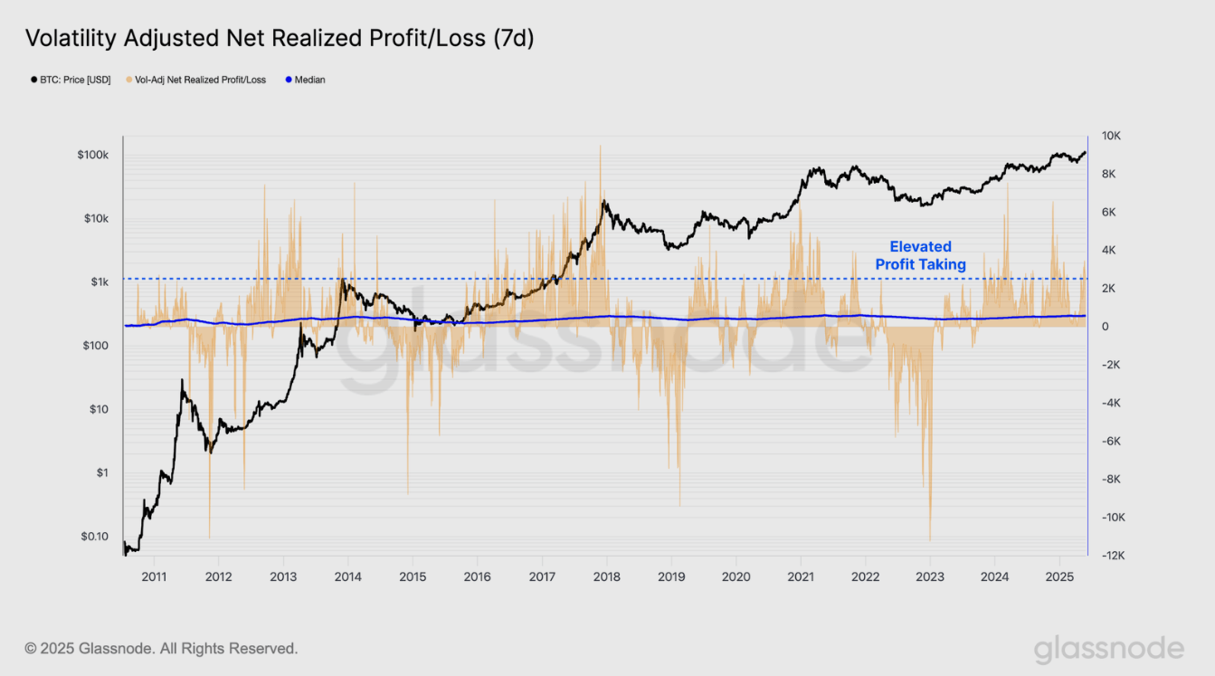 Gráfico de Beneficio/Pérdida Realizada Ajustada por Volatilidad (7 días) de BTC. Fuente: Glassnode