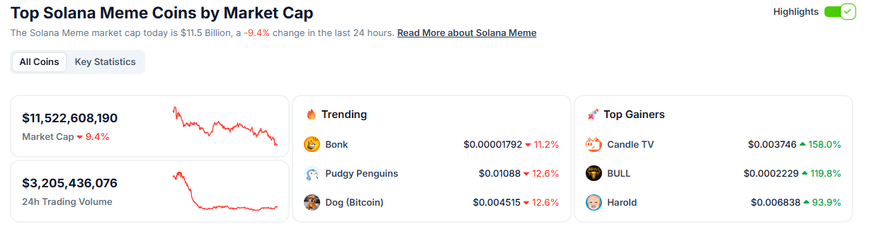 Gráfico de las principales monedas meme de Solana por capitalización de mercado (junio de 2025). Fuente: CoinGecko