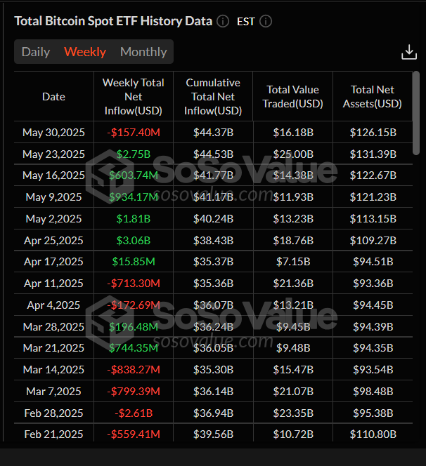 Gráfico semanal total de ETFs de Bitcoin al contado. Fuente: SoSoValue