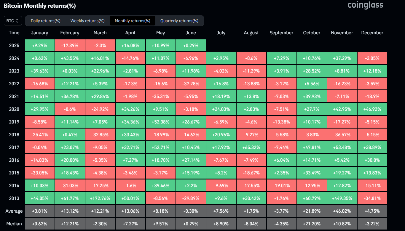 Gráfico histórico de retornos mensuales del Bitcoin. Fuente: Coinglass