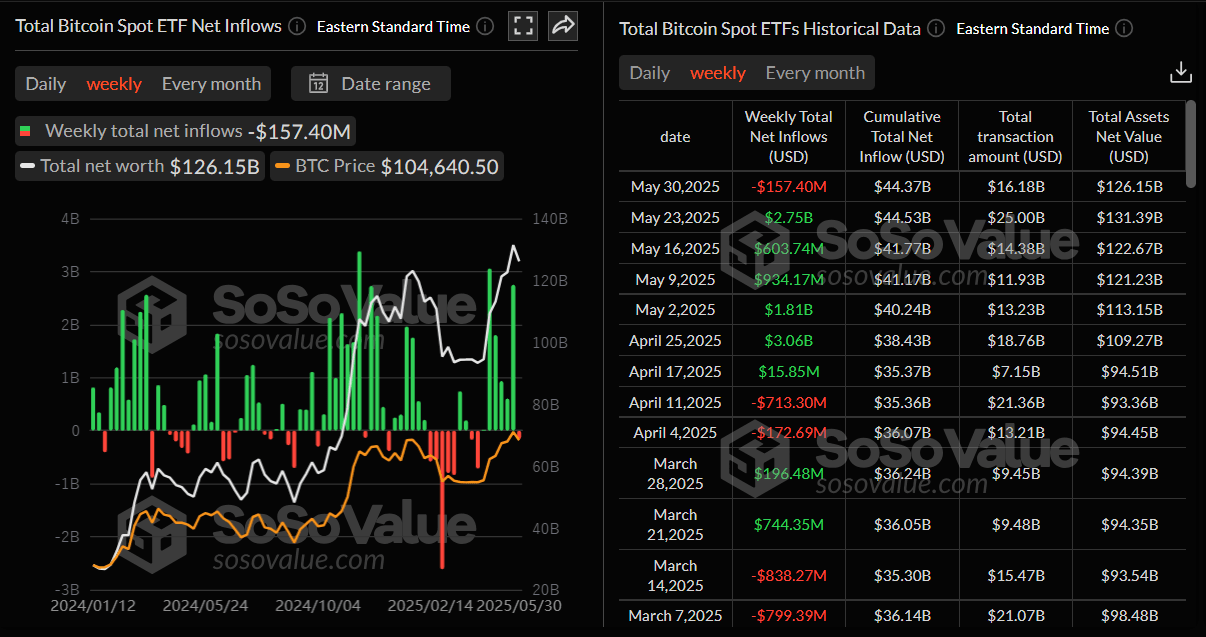 Gráfico semanal de ETFs de Bitcoin al contado. Fuente: SoSoValue