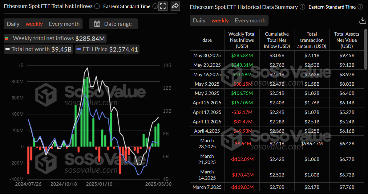 Gráfico semanal de ETFs de Ethereum al contado. Fuente: SoSoValue