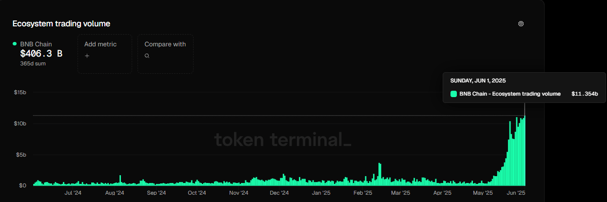 Gráfico del volumen de comercio del ecosistema BNB. Fuente: Token terminal