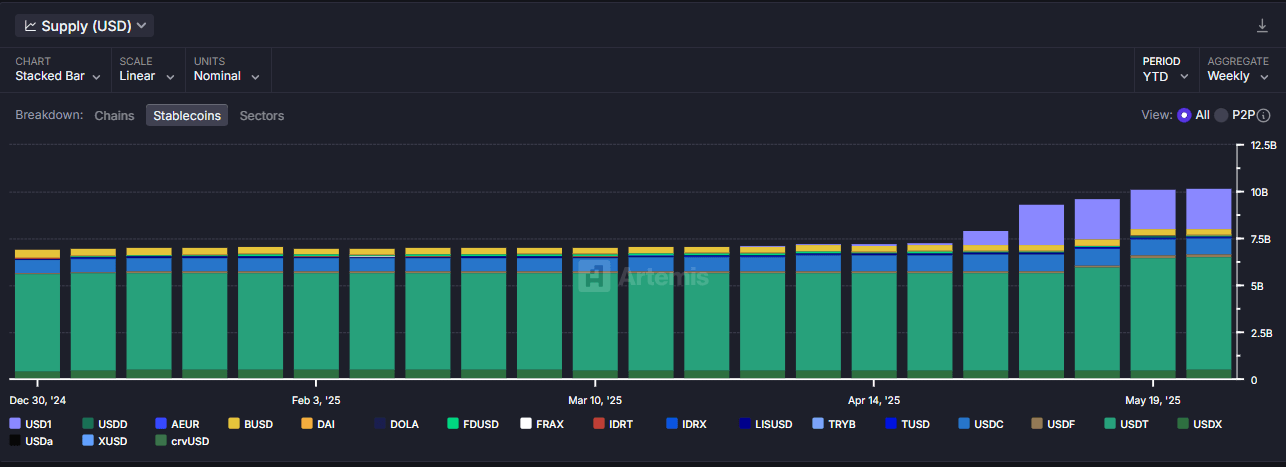 Gráfico de la oferta de stablecoins de BNB. Fuente: Atermis terminal