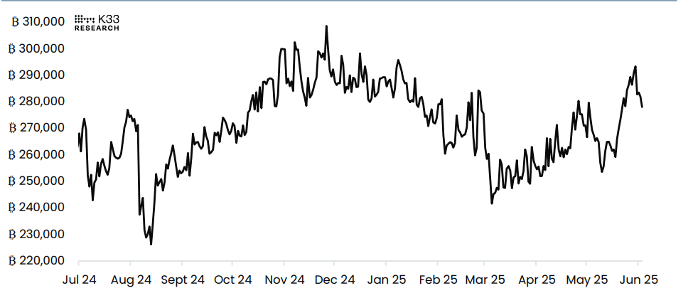 Gráfico de Interés Abierto Nominal de BTC perps. Fuente: K33 Research