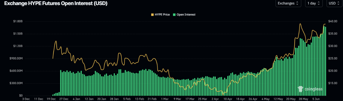 Gráfico de Open Interest de HYPE. Fuente: Coinglass