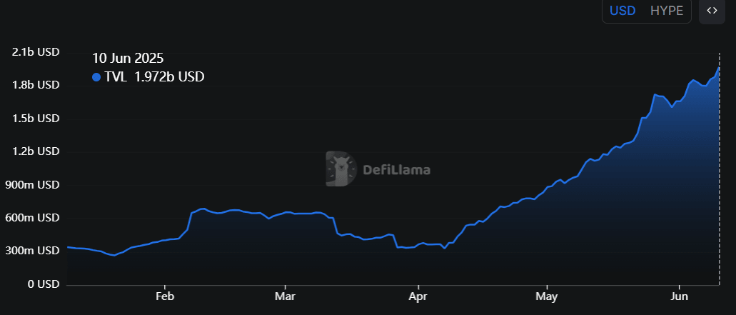 Gráfico de TVL de HYPE. Fuente: DefiLlama