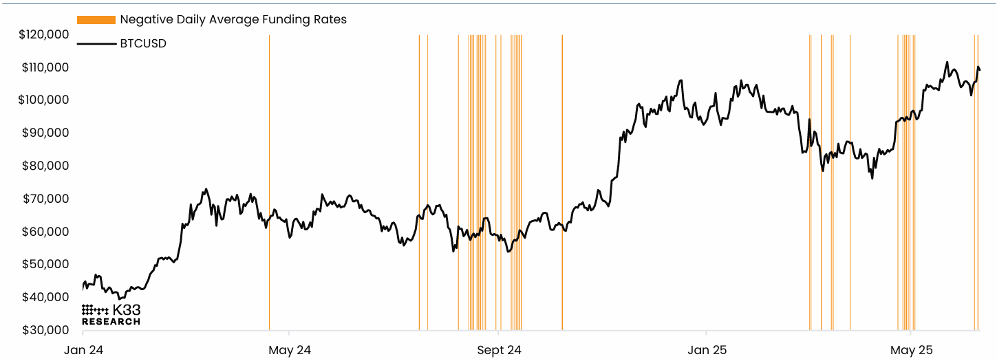 Gráfico de BTCUSD vs Días de Tasas de Financiación Negativas. Fuente: K33 Research
