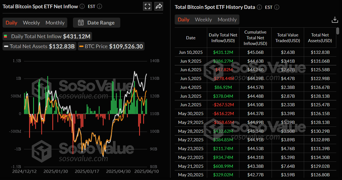 Gráfico diario total de ETFs de Bitcoin al contado. Fuente: SoSoValue