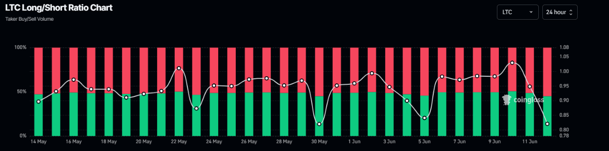 Gráfico de la relación larga a corta de LTC. Fuente: Coinglass