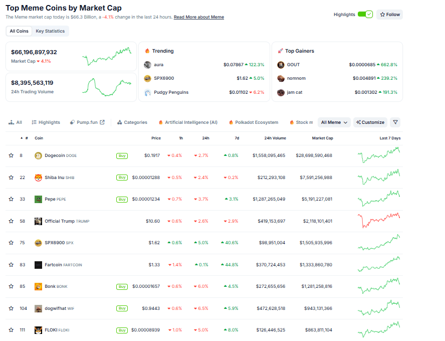Gráfico de capitalización de mercado de las principales monedas meme. Fuente: CoinGecko