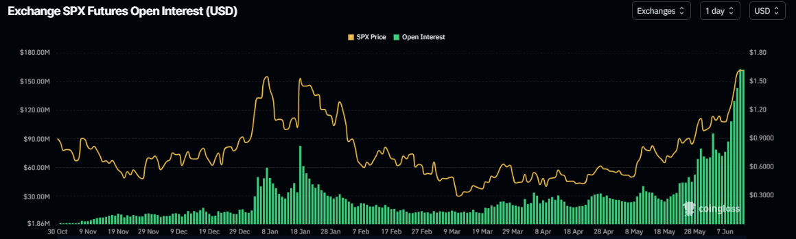 Gráfico de interés abierto de SPX6900. Fuente: Coinglass