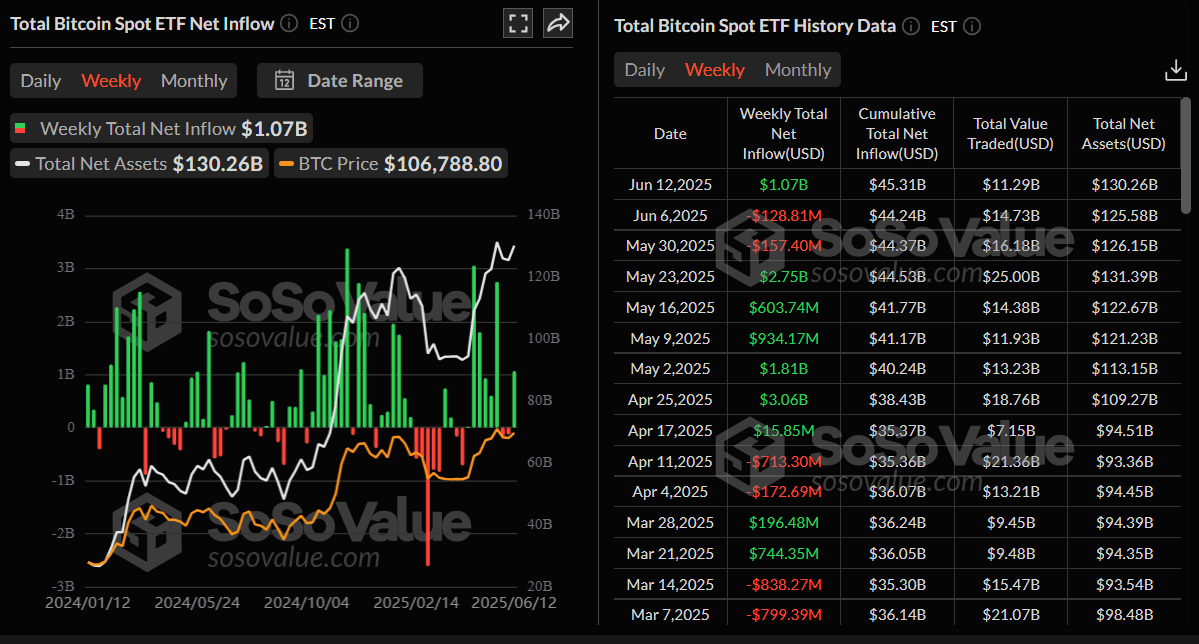 Gráfico semanal de ETFs de Bitcoin al contado. Fuente: SoSoValue