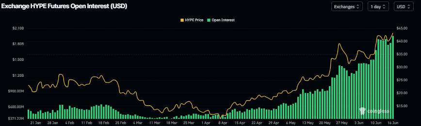 Gráfico de Interés Abierto de HYPE. Fuente: Coinglass